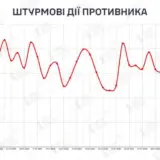 Война в Украине – оккупанты стремительно снижают количество штурмовых атак