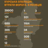 Бої у Курській області – Сили оборони знешкодили майже 40 тисяч окупантів