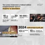 Обстрел энергосистемы Украины – РФ за три года нанесла более 30 ударов по энергосистеме Украины