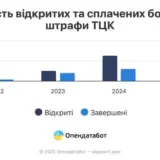 Украинцы не хотят платить штрафы ТЦК