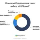 Бизнес в Украине – с начала 2025 года 1087 украинских бизнесов в процессе прекращения своей работы