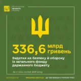 Витрати на оборону – за два місяці Україна витратила 336,6 млрд. грн. на безпеку та оборону