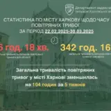 У Харкові скоротилася кількість повітряних тривог