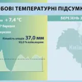 Погода в Киеве – март установил 15 температурных рекордов