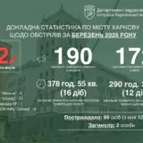 Обстріл Харкова – кількість обстрілів міста у березні зросла вдвічі порівняно з лютим