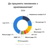 Украинские чиновники увеличили запасы криптовалюты