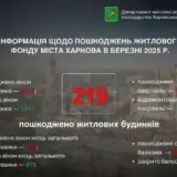 Обстріл Харкова – березень поки що найважчий місяць з початку року для Харкова з огляду на масштаби руйнувань