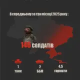 Війна в Україні – російський народ платить надвелику ціну за бажання Кремля
