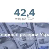 Україна збільшила міжнародні резерви