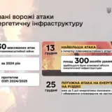 Обстріл енергосистеми України – Росія завдала 9 масованих ударів по українській енергосистемі