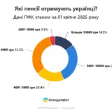 Пенсії в Україні – в Україні станом на початок квітня налічується 10 331 375 пенсіонерів
