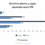 Война в Украине – с 2022 года РФ присудили возместить 913 млрд. грн. убытков от войны украинским гражданам и бизнесу