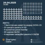 Ракетный удар по Украине – российские оккупанты осуществили комбинированный удар по Украине