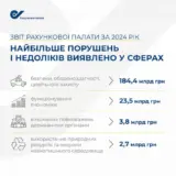 Рахункова палата знайшла порушень на 200 мільярдів