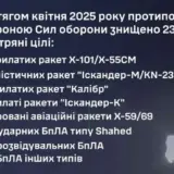 Обстріл України – протягом квітня ППО України знищила понад 2 тисячі повітряних цілей