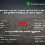 Обстріл Харкова – квітень був рекордним не лише за кількістю обстрілів, а й за масштабами руйнувань