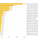 Зарплати українських чиновників продовжують зростати
