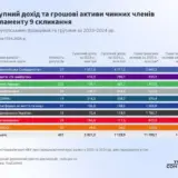 Во время войны нардепы увеличили свое состояние в два раза