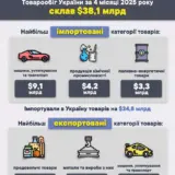 Україна купує більше товарів, ніж продає
