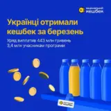 Национальный кэшбэк – украинцы получили 443 млн. грн. в марте