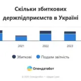 Майже половина держкомпаній виявилася збитковою