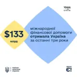Финансовая помощь Украине – Украина за последние три года получила более $133 млрд. финансовой помощи