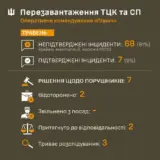 Свавілля ТЦК – повідомлення про інциденти з працівниками ТЦК є маніпуляцією