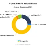 Українці масово беруть мікрокредити