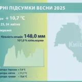 Погода в Киеве – зафиксировано 17 температурных рекордов