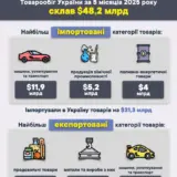 Товарооборот Украины составил почти $50 миллиардов