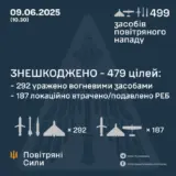 Обстріл України – противник атакував 499-ма засобами повітряного нападу