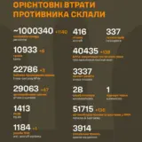 Война в Украине – ВСУ уничтожили более миллиона российских оккупантов