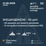 Атака дронов – все Shahed были уничтожены силами ПВО