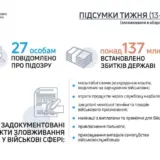 ДБР виявило зловживання у військовій сфері на 140 мільйонів