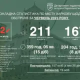 Обстріл Харкова – у червні РФ здійснила найбільшу кількість обстрілів Харкова