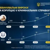 Украинских ТОП-чиновников массово судят за коррупцию