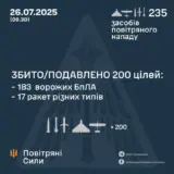 Обстріл України – противник атакував 235-ма засобами повітряного нападу