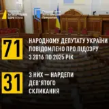 НАБУ сообщило о подозрении 71 действующему и бывшему нардепу