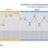 Ціни в Україні – вперше за два роки в Україні знизилися ціни