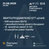 Обстрел Украины – противник атаковал 614 средствами воздушного нападения