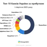 Банки Украины – каждый пятый банк в Украине является убыточным
