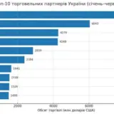 Китай, Польща та Німеччина залишаються найбільшими торговельними партнерами України у 2025 році – аналіз від Experts Club