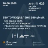 Обстріл України – противник атакував 629-ма засобами повітряного нападу