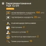 Свавілля ТЦК – 91% повідомлень, що стосувалися роботи ТЦК, виявилися фейками або маніпуляціями