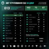 Сили безпілотних систем знищили понад 20 тисяч ворожих цілей