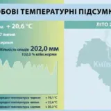 Погода в Киеве – за лето зафиксировано 5 температурных рекордов