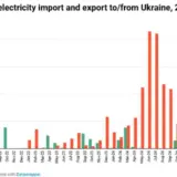 Україна експортувала рекордний обсяг електроенергії