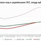 Запасы газа в украинских ПХГ увеличиваются