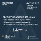 Обстрел Украины – обнаружено и осуществлено сопровождение 416 средств воздушного нападения