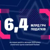 FAVBET заплатила 6,4 млрд грн налогов за девять месяцев 2025 года